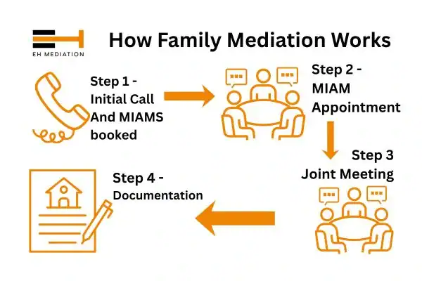 EH mediation - family mediation Hatfield process
